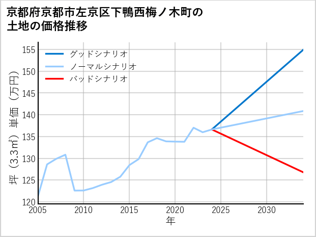 京都府京都市左京区下鴨西梅ノ木町の土地価格推移