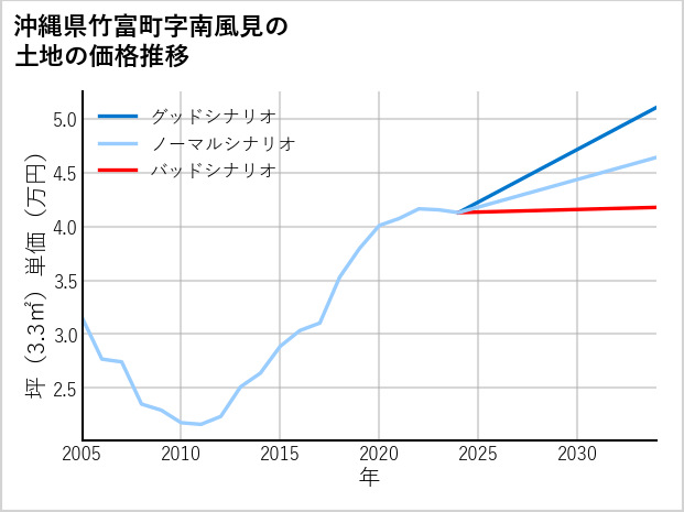 沖縄県竹富町南風見の土地価格推移