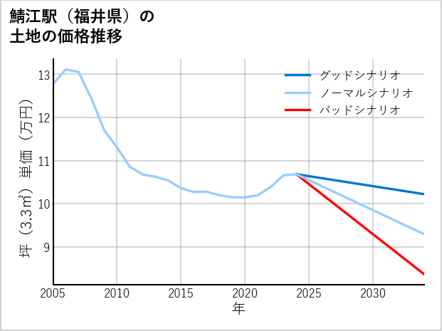 鯖江駅（福井県）の土地価格推移