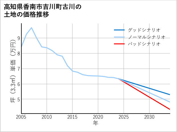 高知県香南市吉川町古川の土地価格推移