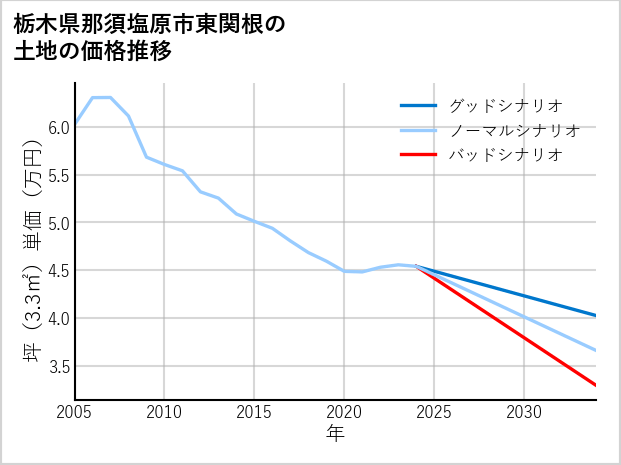 栃木県那須塩原市東関根の土地価格推移