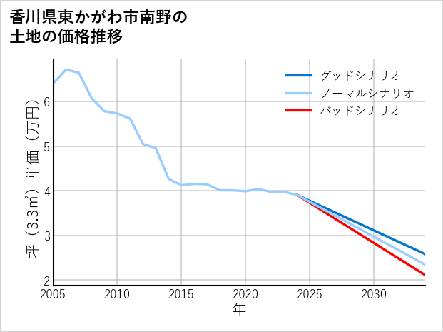 香川県東かがわ市南野の土地価格推移