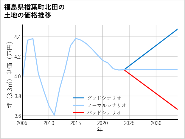 福島県楢葉町北田の土地価格推移