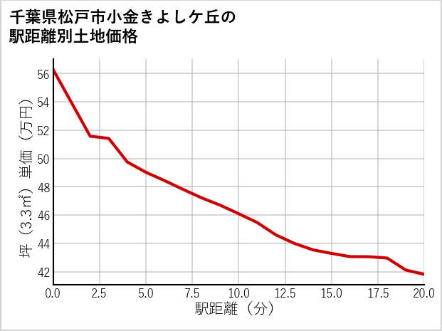 千葉県松戸市小金きよしケ丘の徒歩距離別の土地坪単価