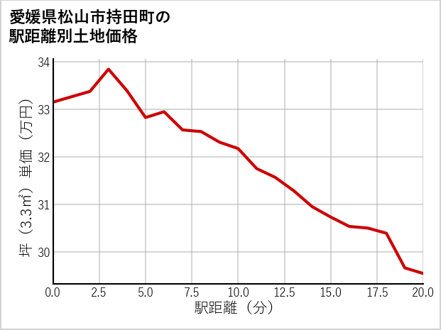 愛媛県松山市持田町の徒歩距離別の土地坪単価