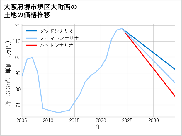 大阪府堺市堺区大町西の土地価格推移