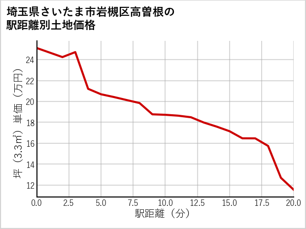 埼玉県さいたま市岩槻区高曽根の徒歩距離別の土地坪単価