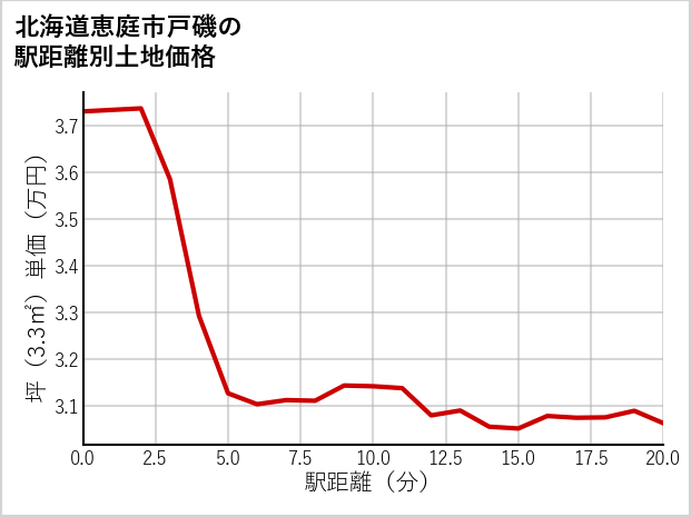 北海道恵庭市戸磯の徒歩距離別の土地坪単価