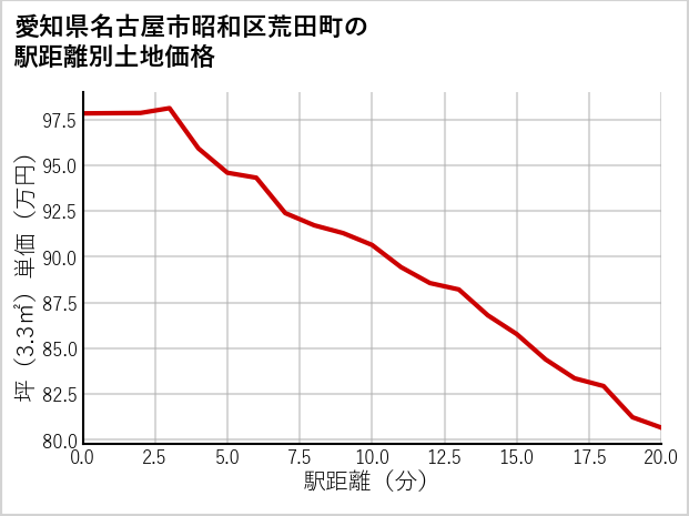 愛知県名古屋市昭和区荒田町の徒歩距離別の土地坪単価