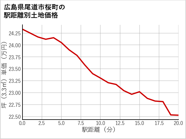 広島県尾道市桜町の徒歩距離別の土地坪単価