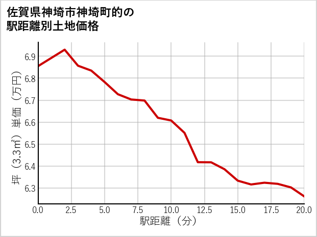 佐賀県神埼市神埼町的の土地価格推移