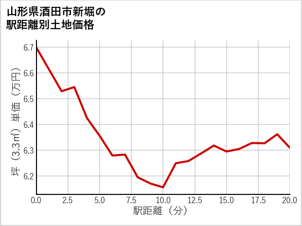 山形県酒田市新堀の徒歩距離別の土地坪単価