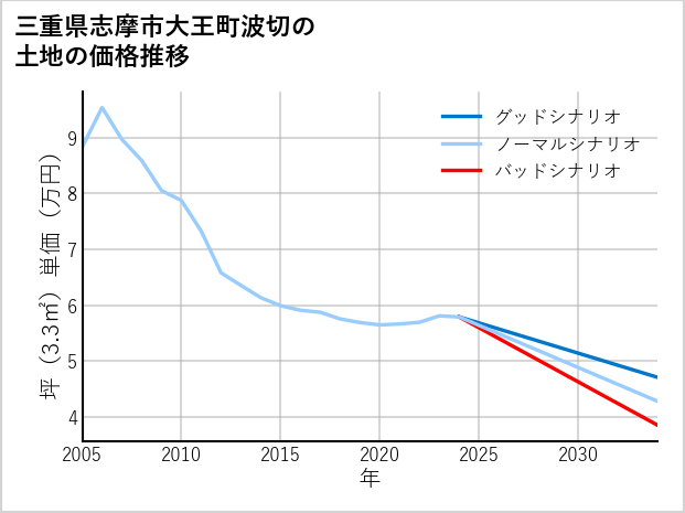 三重県志摩市大王町波切の土地価格推移