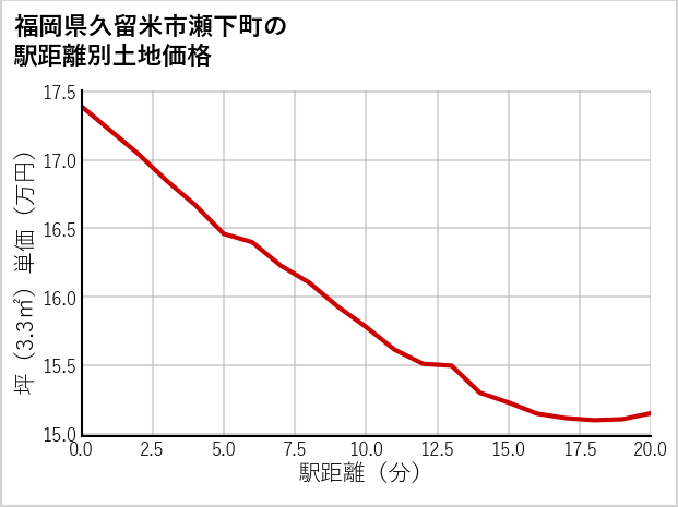 福岡県久留米市瀬下町の徒歩距離別の土地坪単価