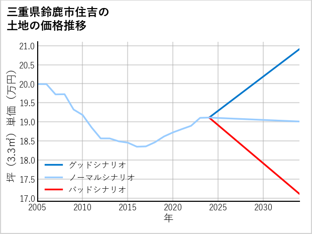 三重県鈴鹿市住吉の土地価格推移