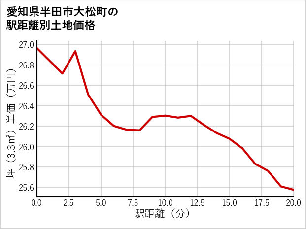 愛知県半田市大松町の徒歩距離別の土地坪単価
