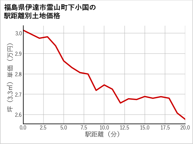福島県伊達市霊山町下小国の徒歩距離別の土地坪単価