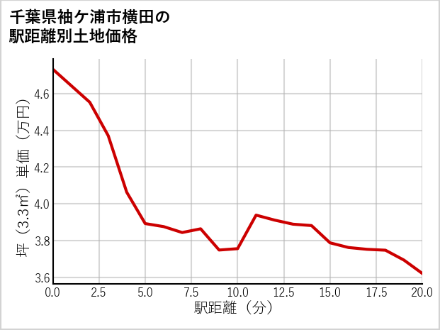 千葉県袖ケ浦市横田の徒歩距離別の土地坪単価