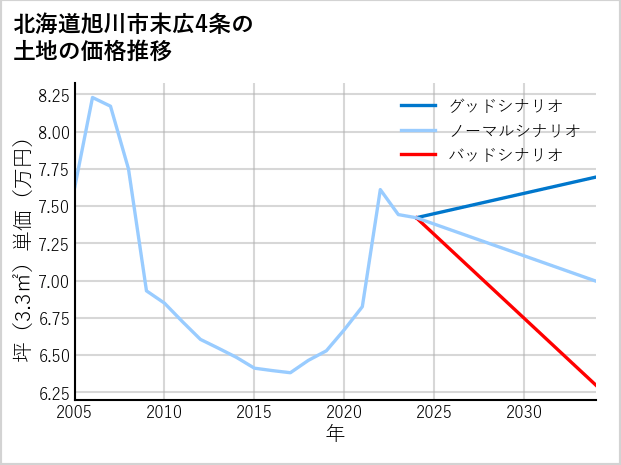 北海道旭川市末広4条の土地価格推移