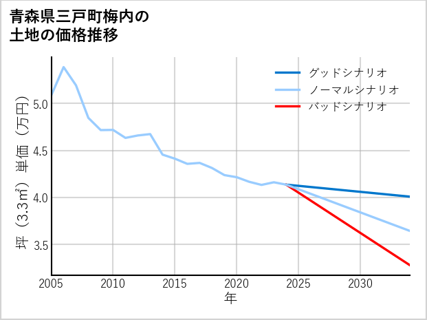 青森県三戸町梅内の土地価格推移
