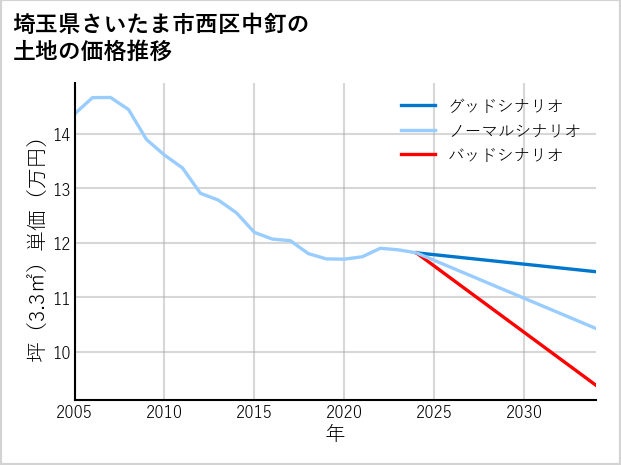 埼玉県さいたま市西区中釘の土地価格推移