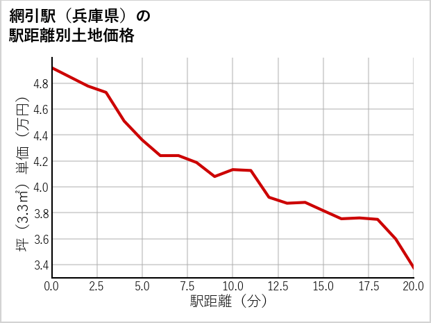 網引駅（兵庫県）の徒歩距離別の土地坪単価