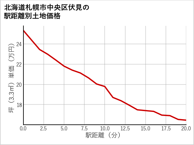 北海道札幌市中央区伏見の徒歩距離別の土地坪単価