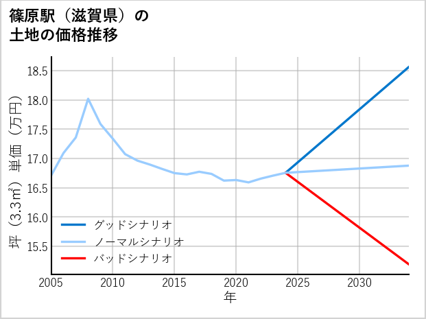 篠原駅（滋賀県）の土地価格推移