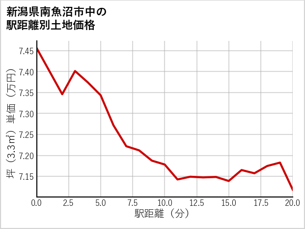 新潟県南魚沼市中の徒歩距離別の土地坪単価