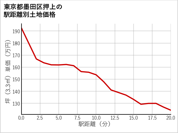 東京都墨田区押上の徒歩距離別の土地坪単価