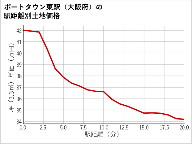 ポートタウン東駅（大阪府）の徒歩距離別の土地坪単価