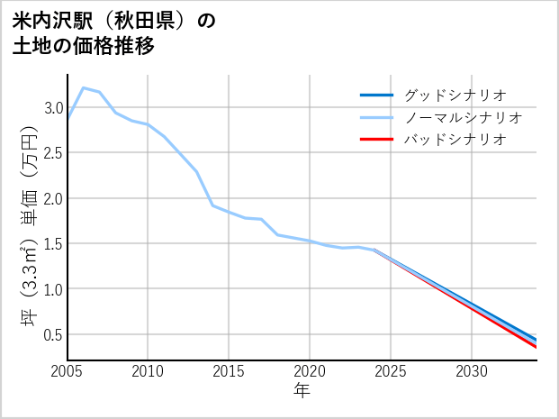 米内沢駅（秋田県）の土地価格推移