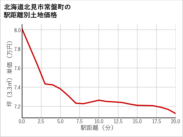 北海道北見市常盤町の徒歩距離別の土地坪単価