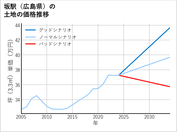 坂駅（広島県）の土地価格推移