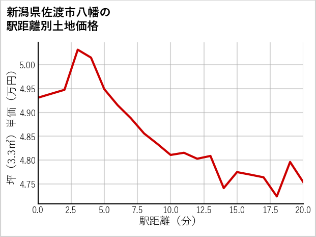 新潟県佐渡市八幡の徒歩距離別の土地坪単価