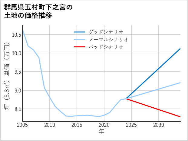 群馬県玉村町下之宮の土地価格推移