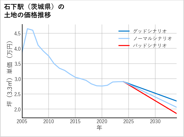 石下駅（茨城県）の土地価格推移