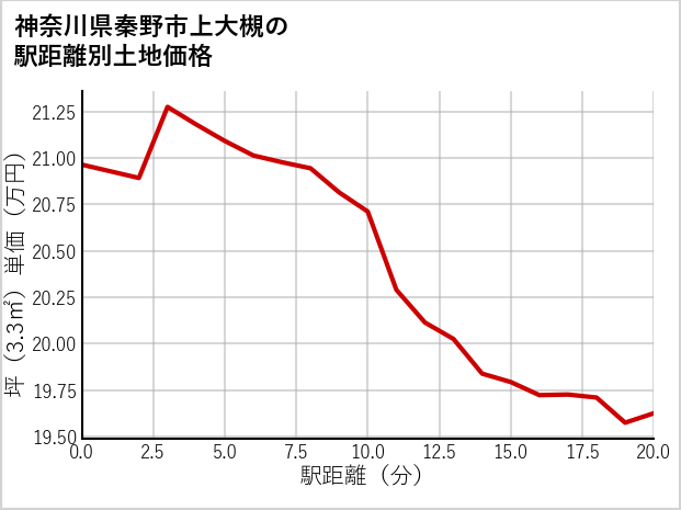 神奈川県秦野市上大槻の徒歩距離別の土地坪単価