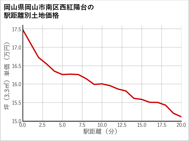 岡山県岡山市南区西紅陽台の徒歩距離別の土地坪単価