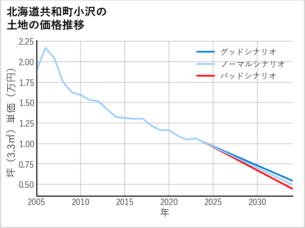 北海道共和町小沢の土地価格推移