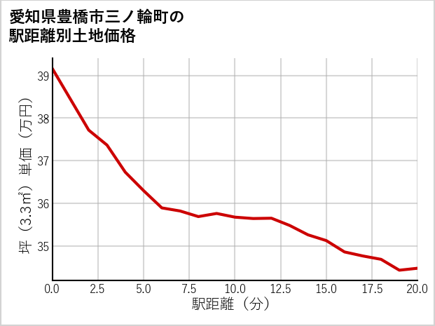 愛知県豊橋市三ノ輪町の徒歩距離別の土地坪単価
