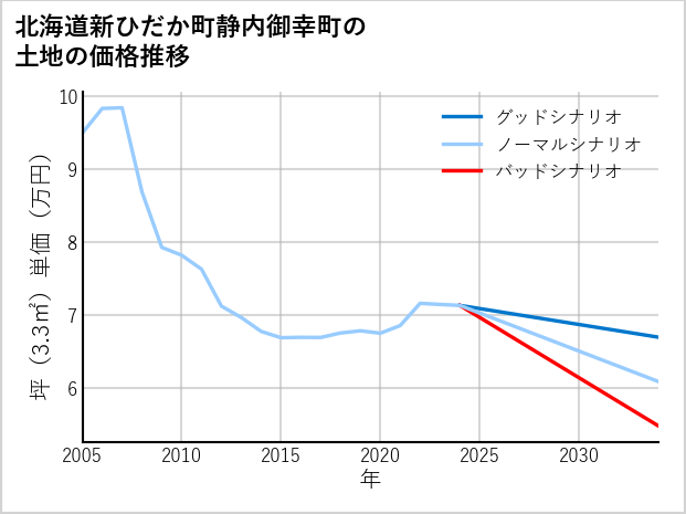 北海道新ひだか町静内御幸町の土地価格推移
