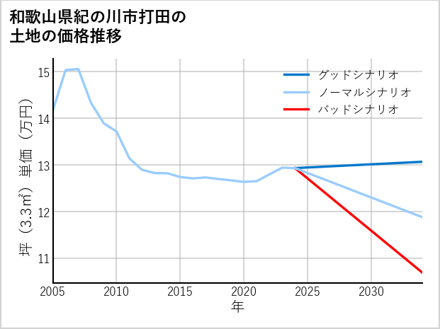 和歌山県紀の川市打田の土地価格推移