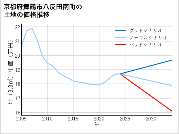 京都府舞鶴市八反田南町の土地価格推移