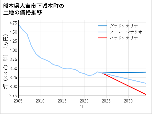 熊本県人吉市下城本町の土地価格推移