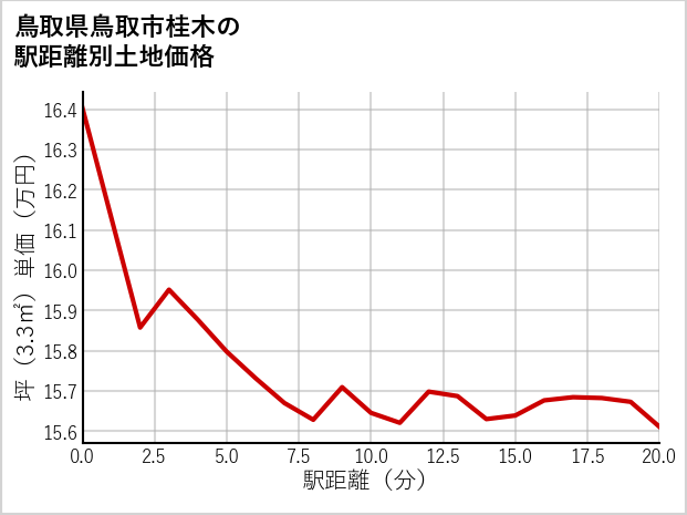 鳥取県鳥取市桂木の徒歩距離別の土地坪単価