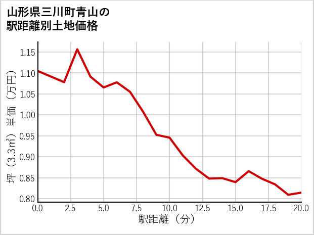 山形県三川町青山の徒歩距離別の土地坪単価