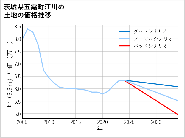 茨城県五霞町江川の土地価格推移