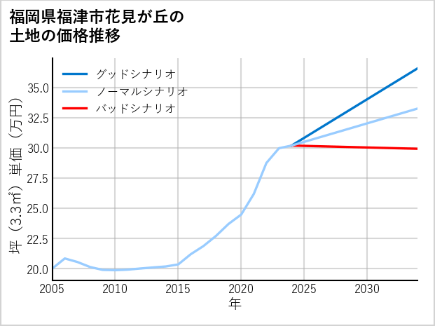 福岡県福津市花見が丘の土地価格推移
