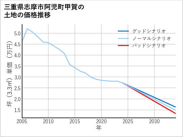 三重県志摩市阿児町甲賀の土地価格推移